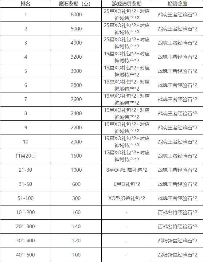 4月16日神域争霸联盟对决 1300万点魔石等您瓜分